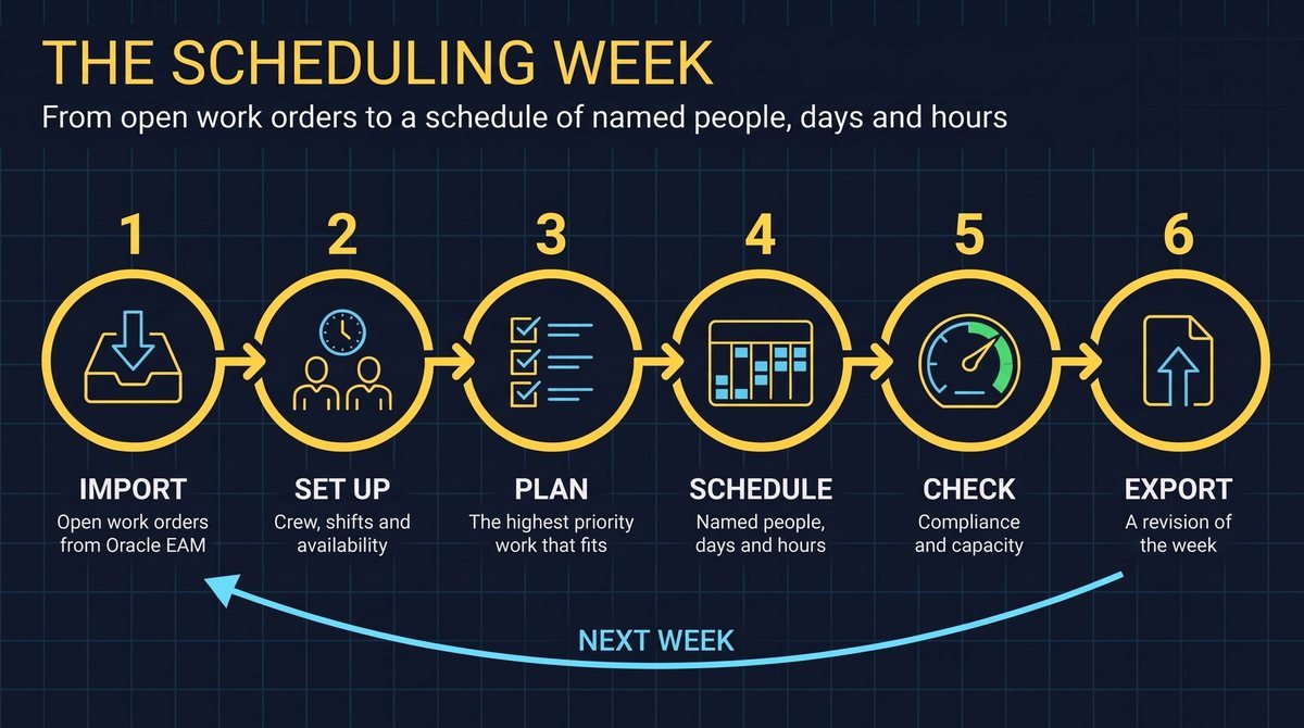 Infographic. The scheduling week, from open work orders to a schedule of named people, days and hours. 1 Import: open work orders from Oracle EAM. 2 Set up: crew, shifts and availability. 3 Plan: the highest priority work that fits. 4 Schedule: named people, days and hours. 5 Check: compliance and capacity. 6 Export: a revision of the week. Then next week.