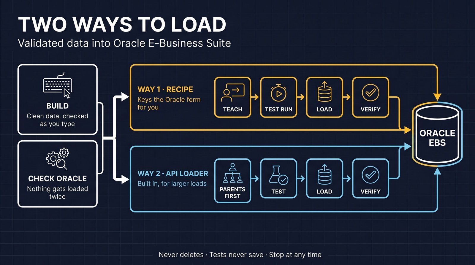 Two ways to load: the recipe and the API loader.
