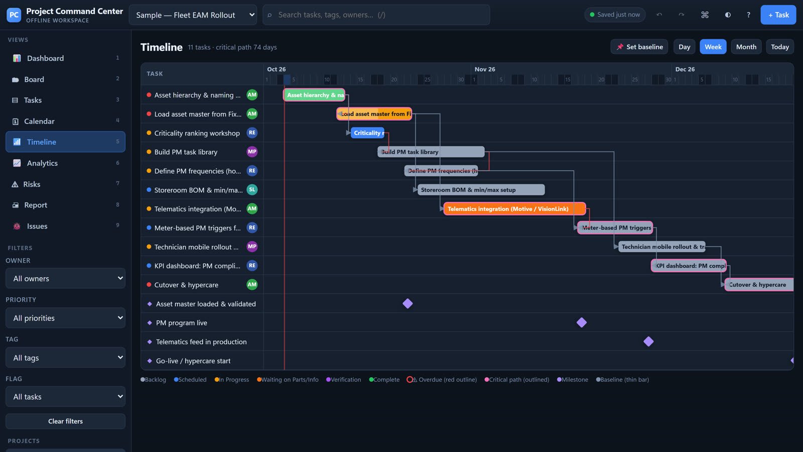 The timeline: dependencies, the critical path and milestones.